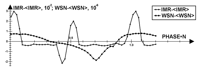 Vibrations: IMR and WSN