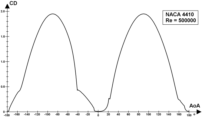 NACA 4410: Coefficients of drag