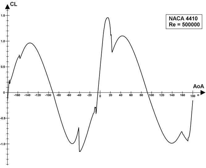 NACA 4410: Coefficients of lift