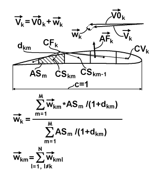 Consolidating of the induced speed