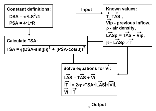 Inflow calculation