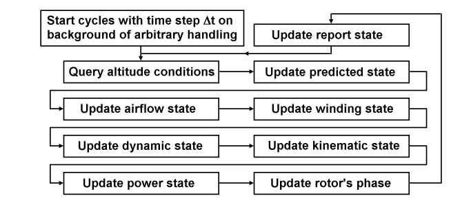Flight dynamics simulation, updating